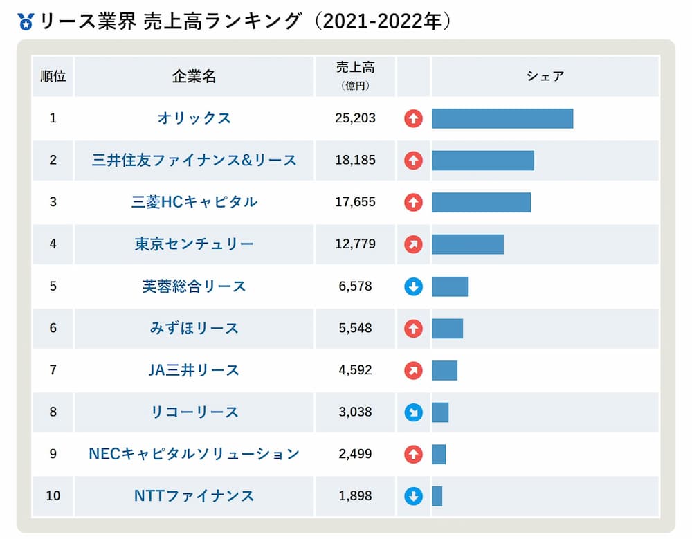 リース売上ランキングによるとオリックスは1位で購買力がダントツ。