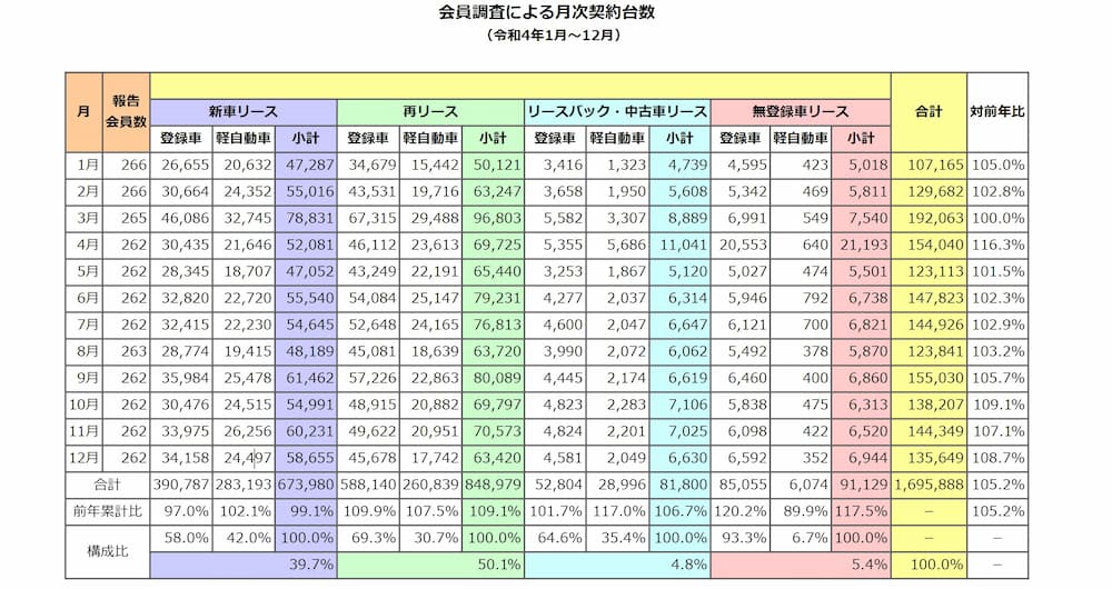 リース契約台数