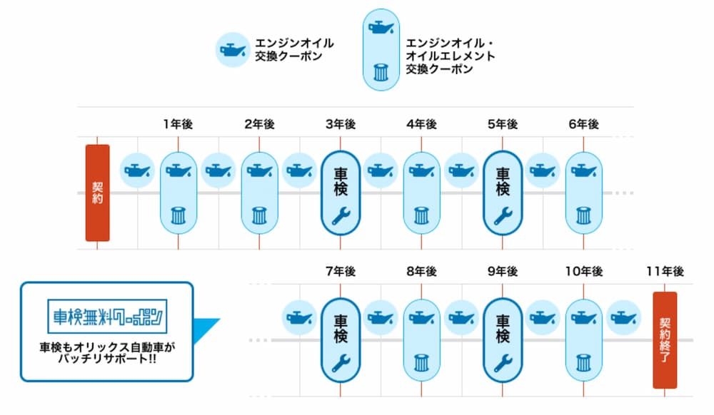 いまのりイレブンの車検無料クーポン