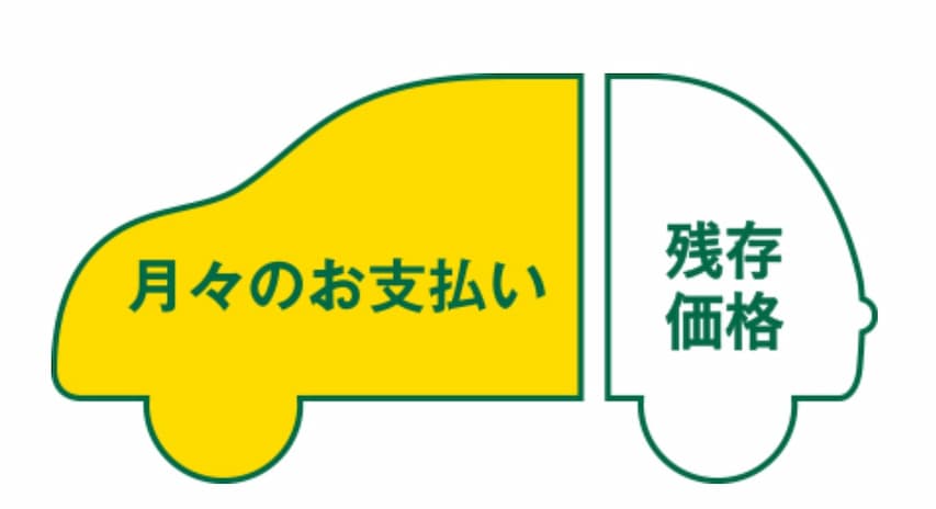 残価がある車種は、残価がない車種に比べて月額料金が安くなります