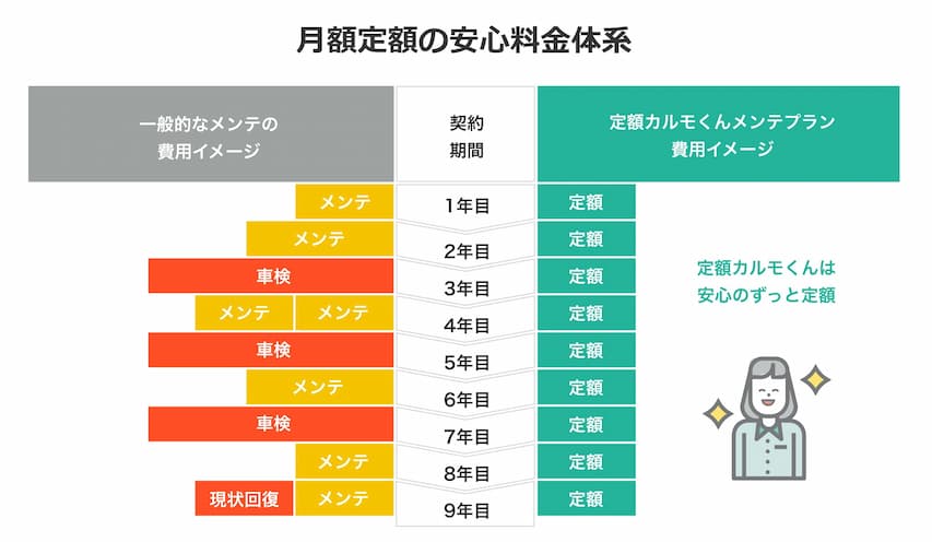 メンテナンスプランの内容と料金