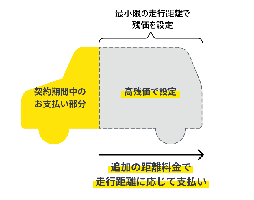 エンキロ残価の割合