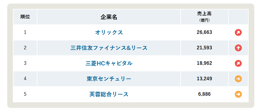 オリックスリース業績