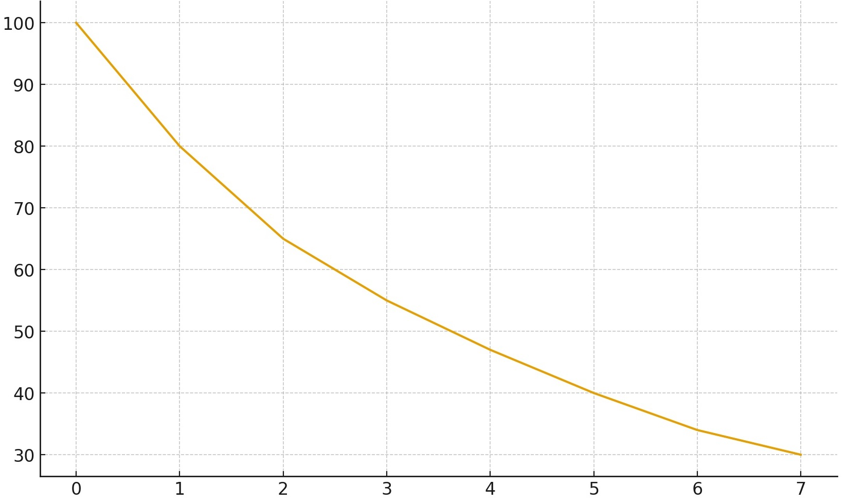 車の価値と年数